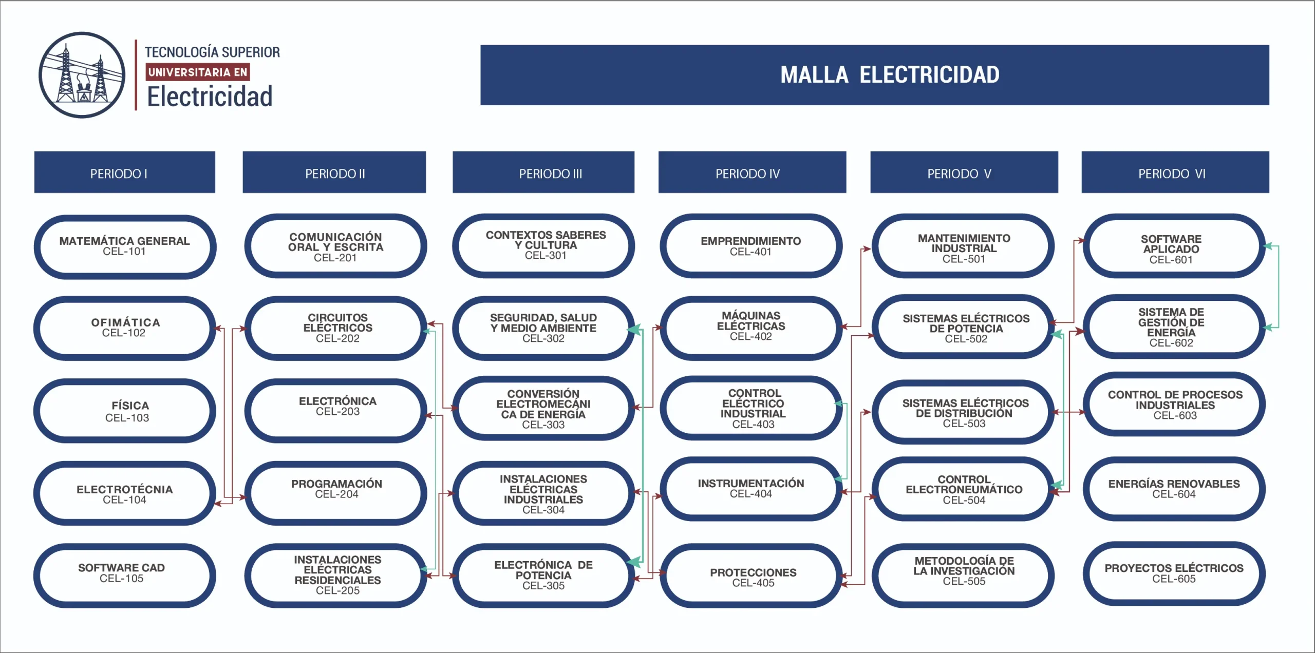 Tecnología Superior en Electricidad