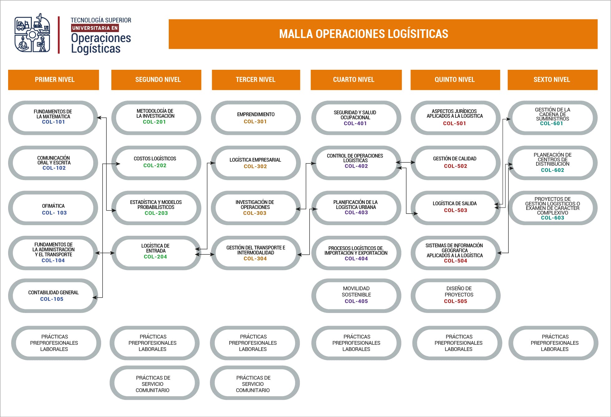 Tecnología Universitaria en Operaciones Logísticas