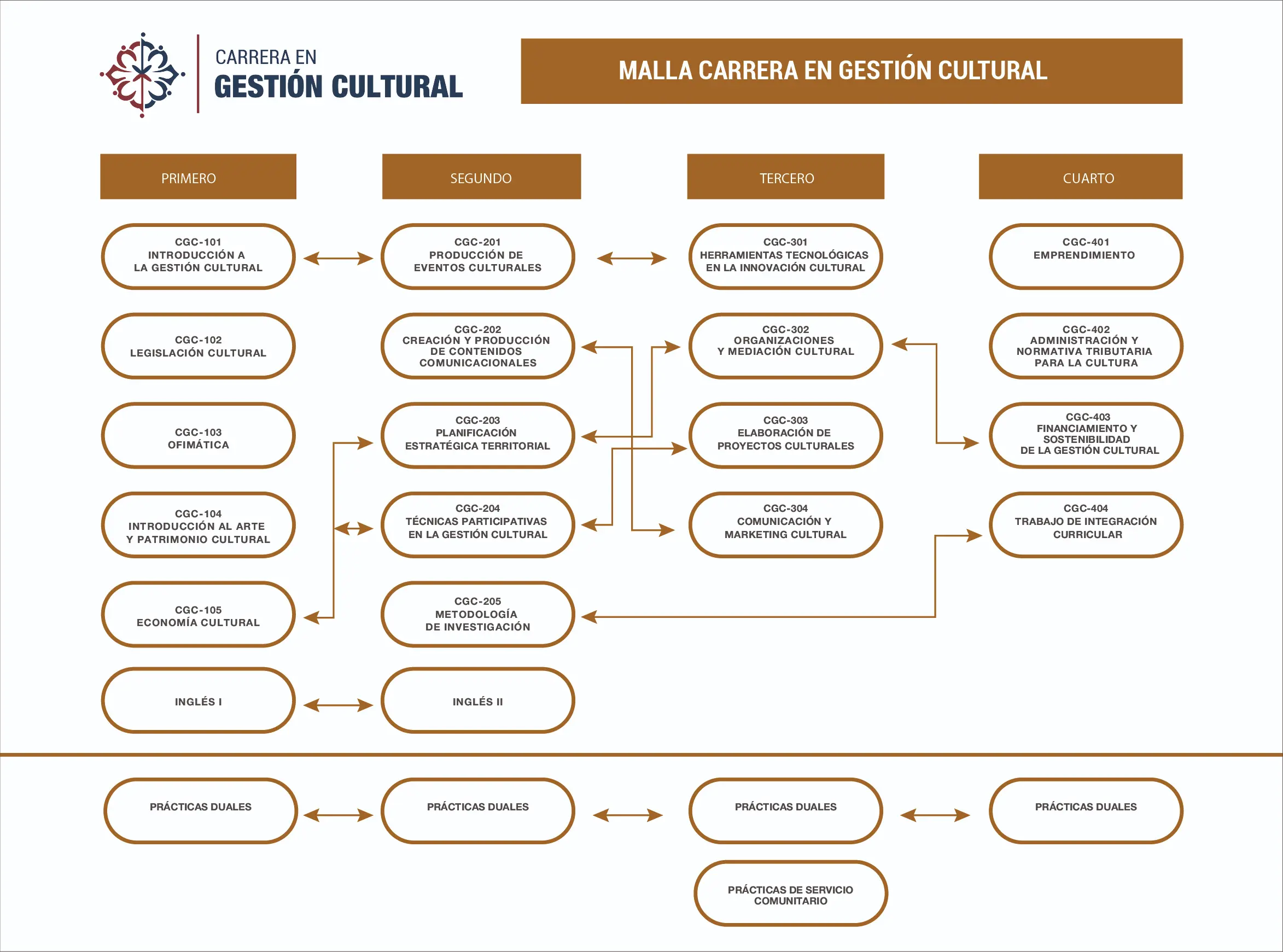 Carrera de Gestión Cultural
