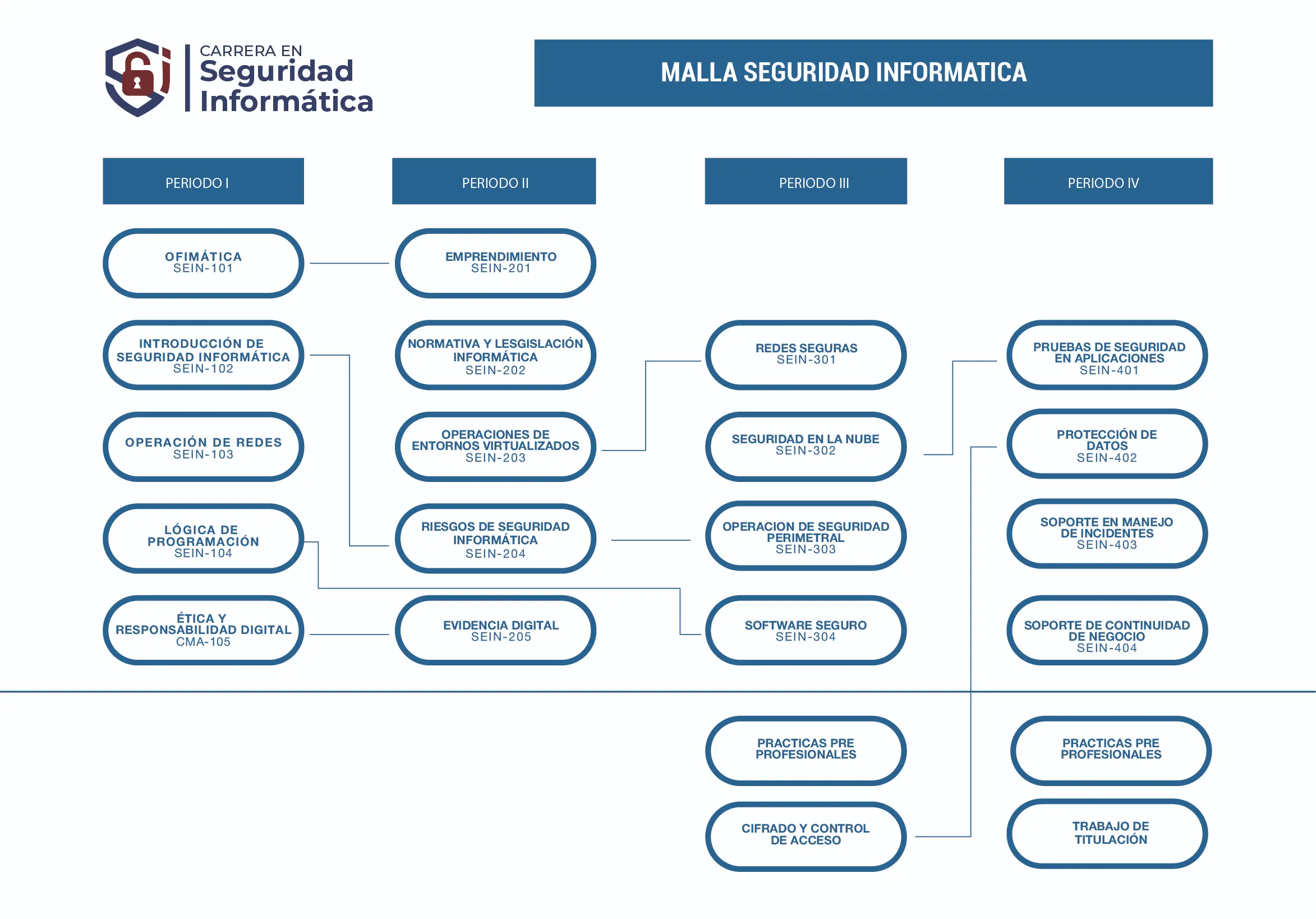 Malla Carrera de Seguridad Informátca